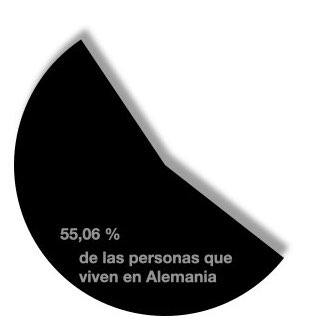Porcentaje de personas que viven en Alemania